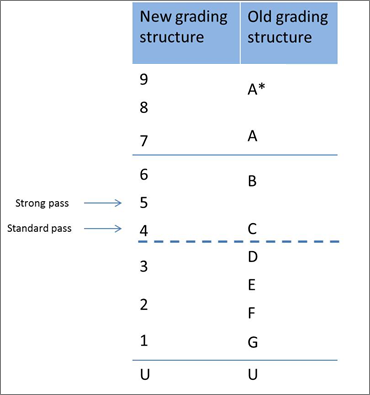 GCSE Grading Changes from A*-U to 9-1 - LearnLearn