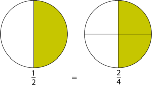 Diagram showing a half and two quarters. They are equivalent.